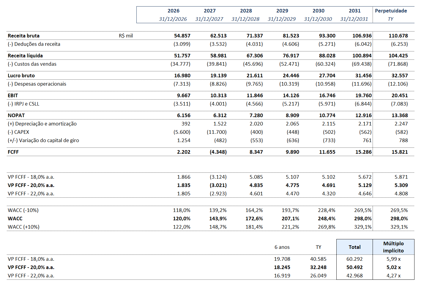 Valuation (DCF)