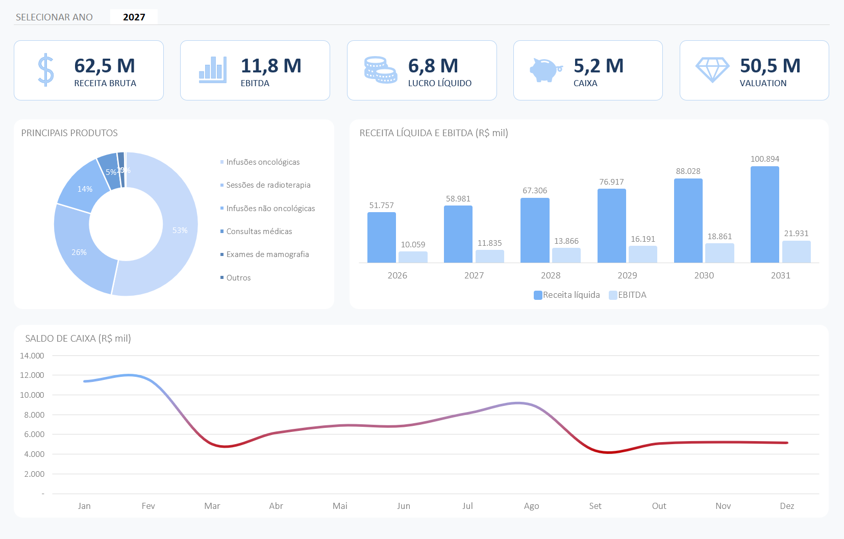 Dashboard com destaques da operação